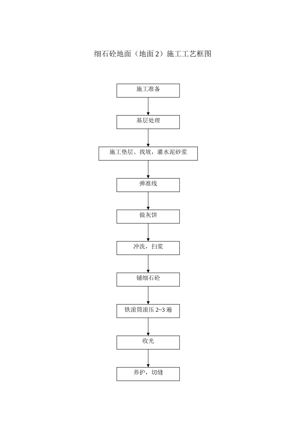 细石砼地面施工工艺框图_第1页