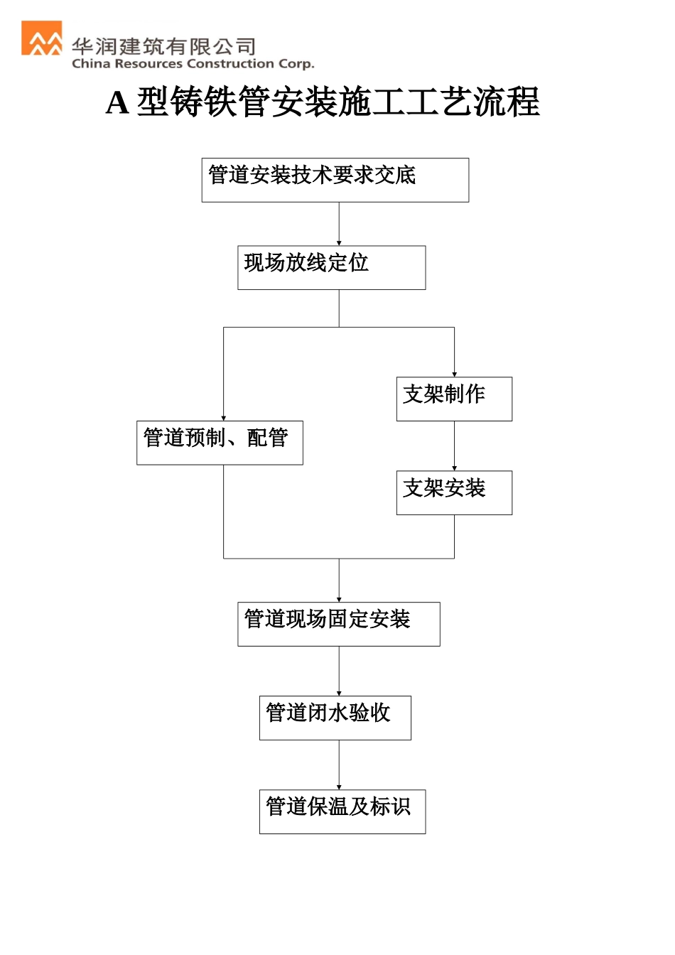 给排水安装施工工艺流程_第1页