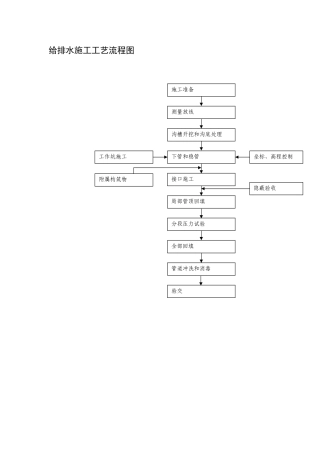 给排水施工工艺流程图
