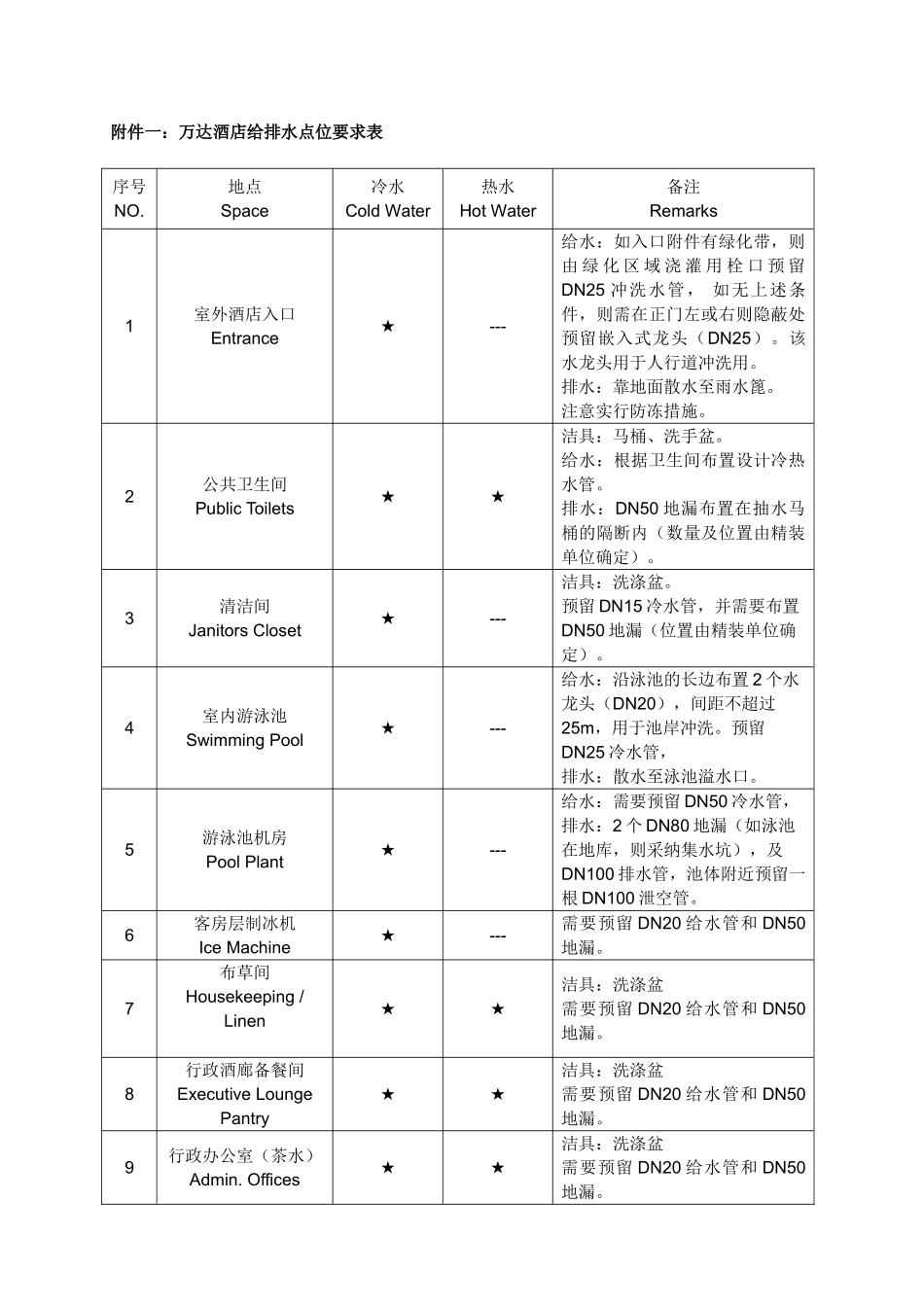 给排水点位设计标准_第1页