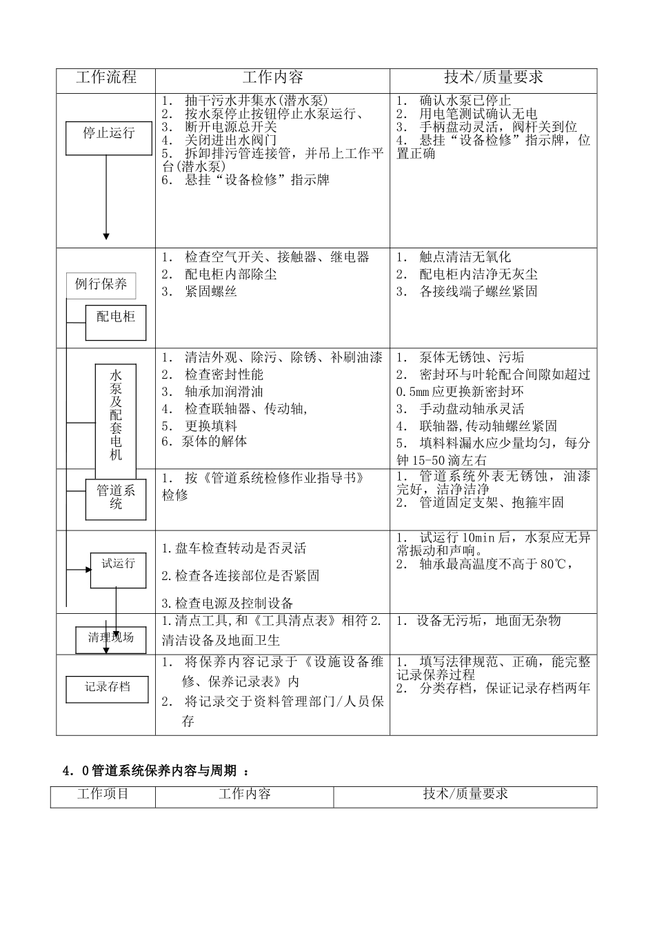给排水系统保养作业指导书_第3页