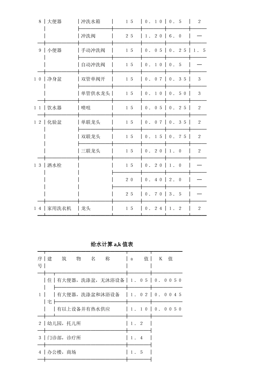 给排水设计各种计算表_第3页