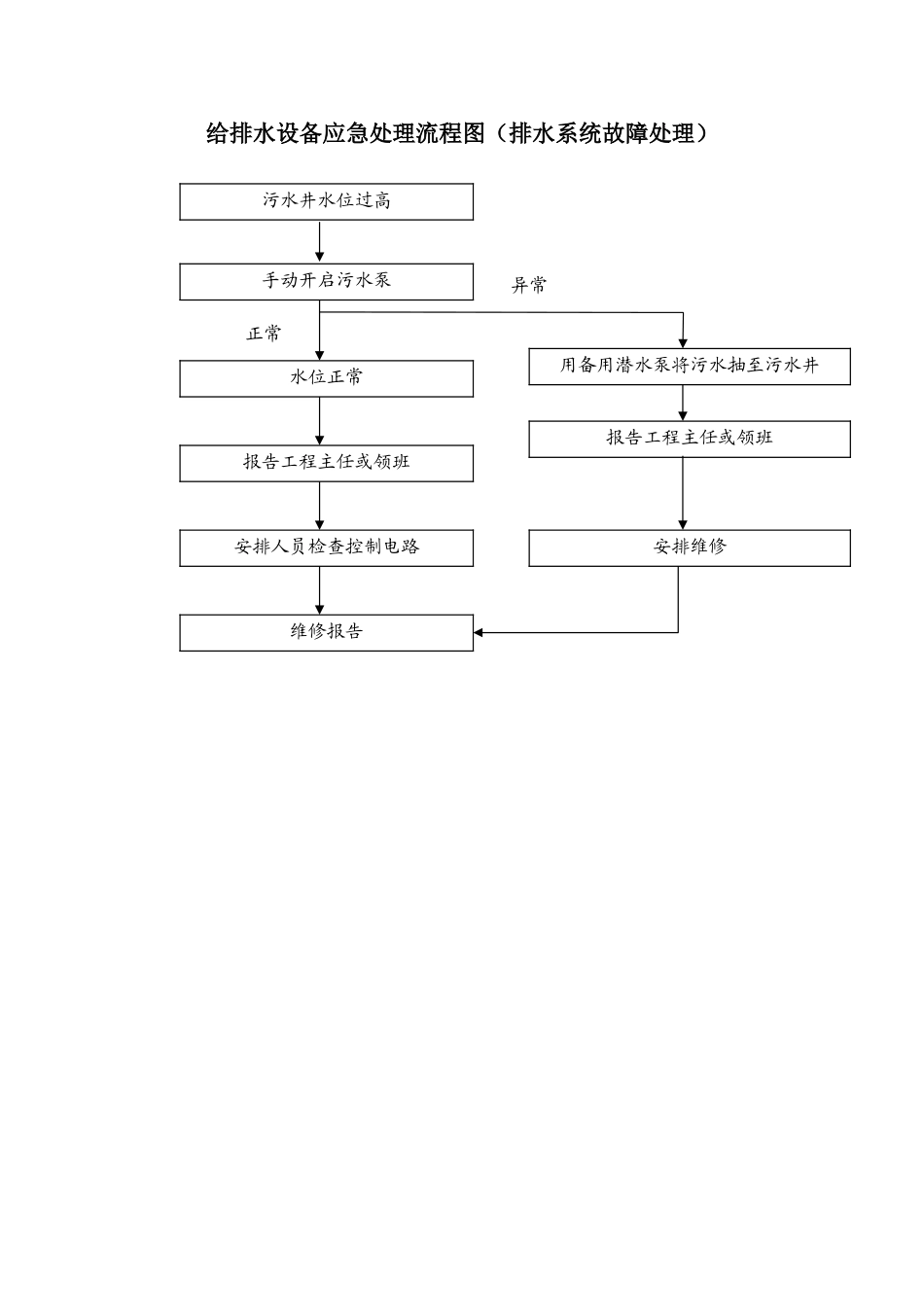 给排水设备应急处理流程图(排水系统故障处理)_第1页