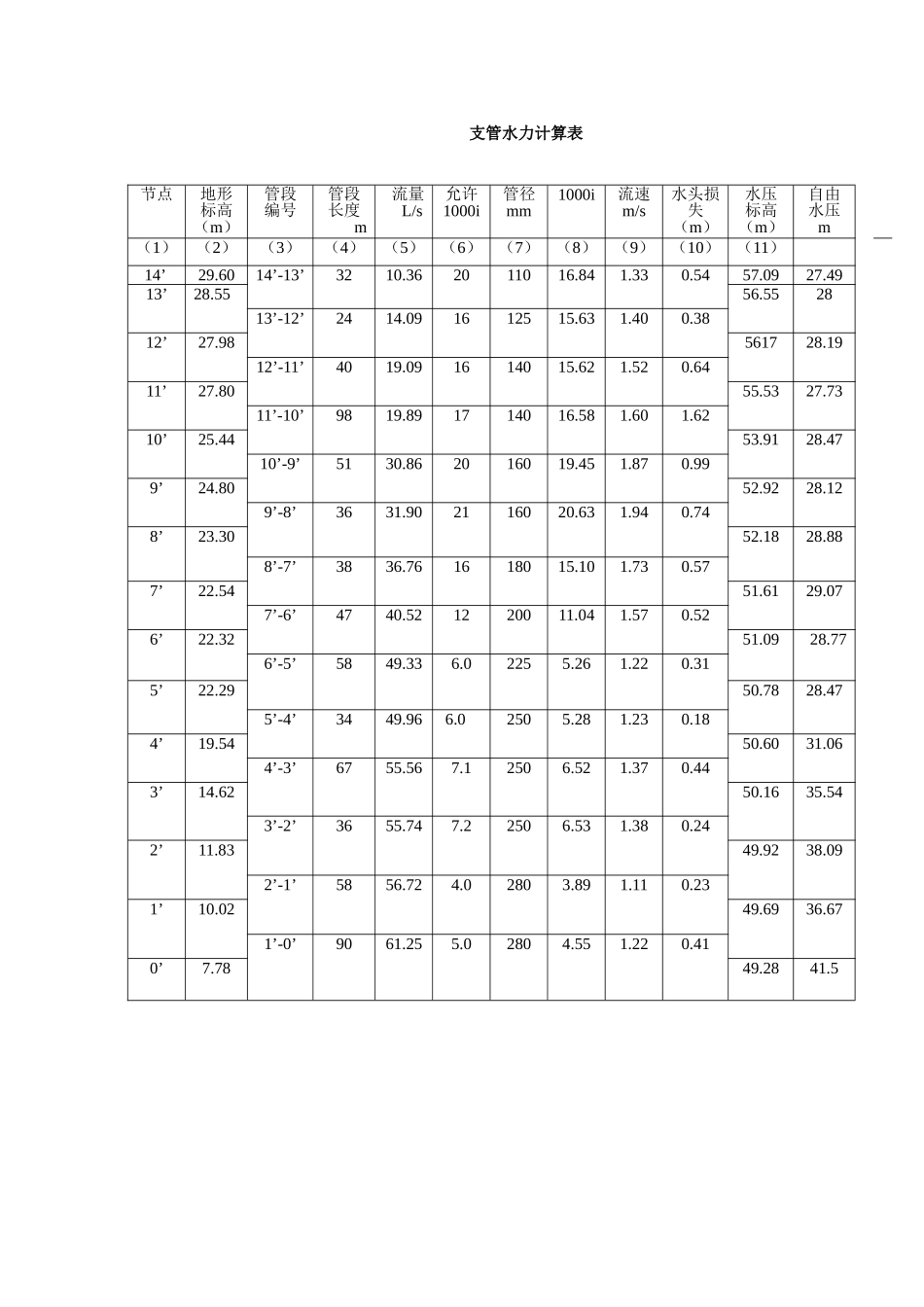 给水支管水力计算表_第1页