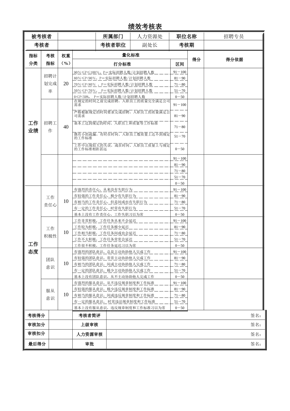 绩效考核表-人力资源处-招聘专员_第1页