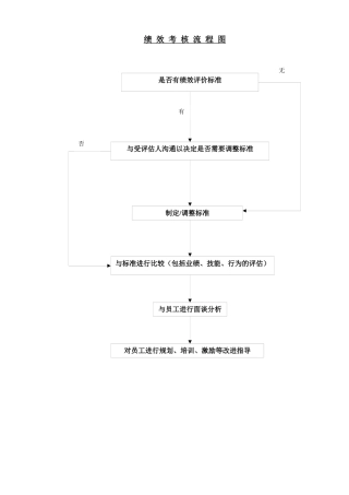 绩效考核流程图