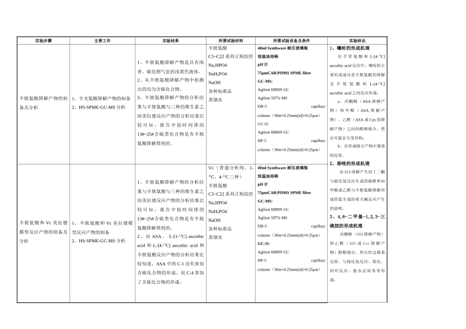 维生素C和半胱氨酸之间美拉德模型反应中含硫化合物形成机理的研究_第1页