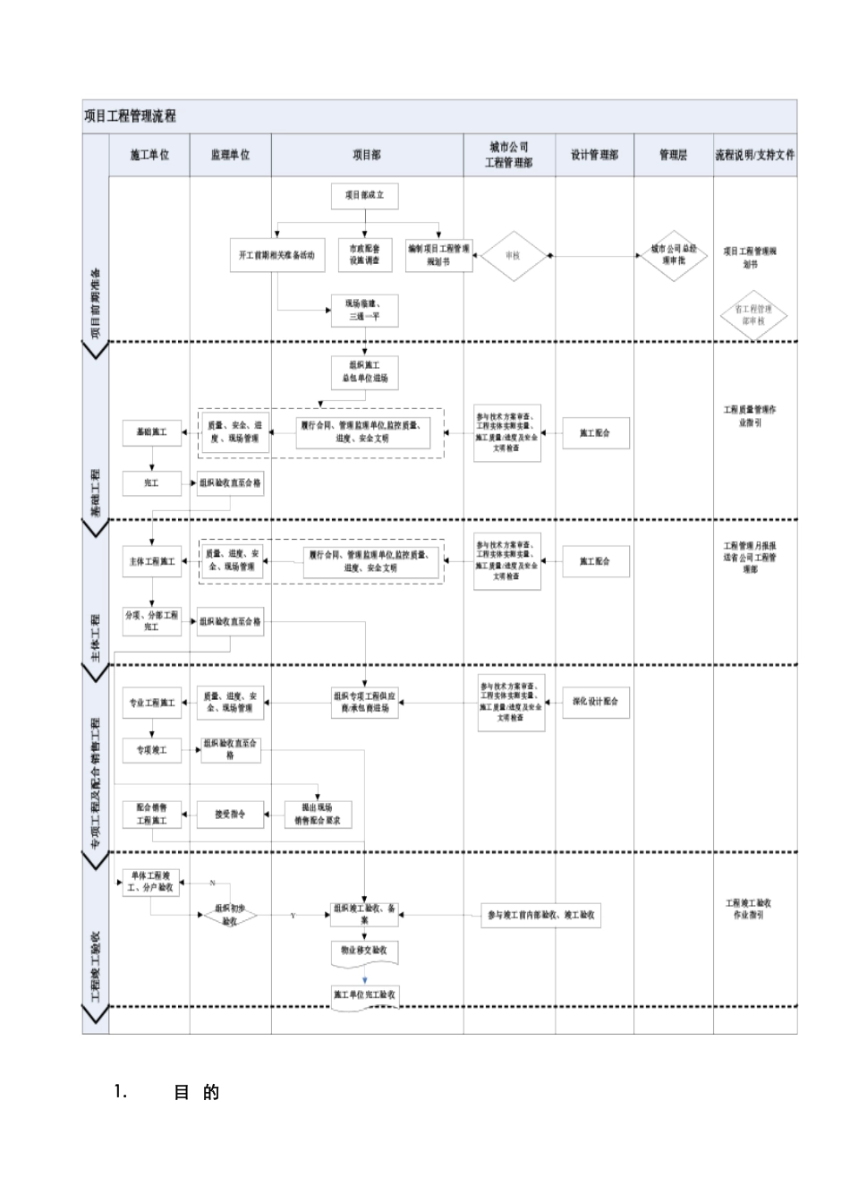 综合型地产开发商建设项目工程管理流程_第3页