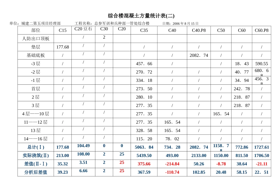 综合楼工程混凝土成本分析实例_第3页