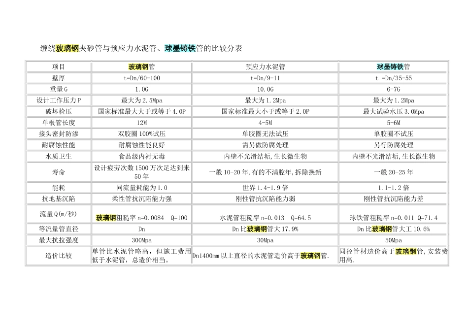 缠绕玻璃钢夹砂管与预应力水泥管球墨铸铁管的比较分表_第1页