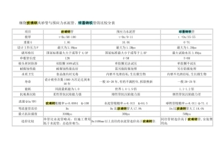 缠绕玻璃钢夹砂管与预应力水泥管球墨铸铁管的比较分表