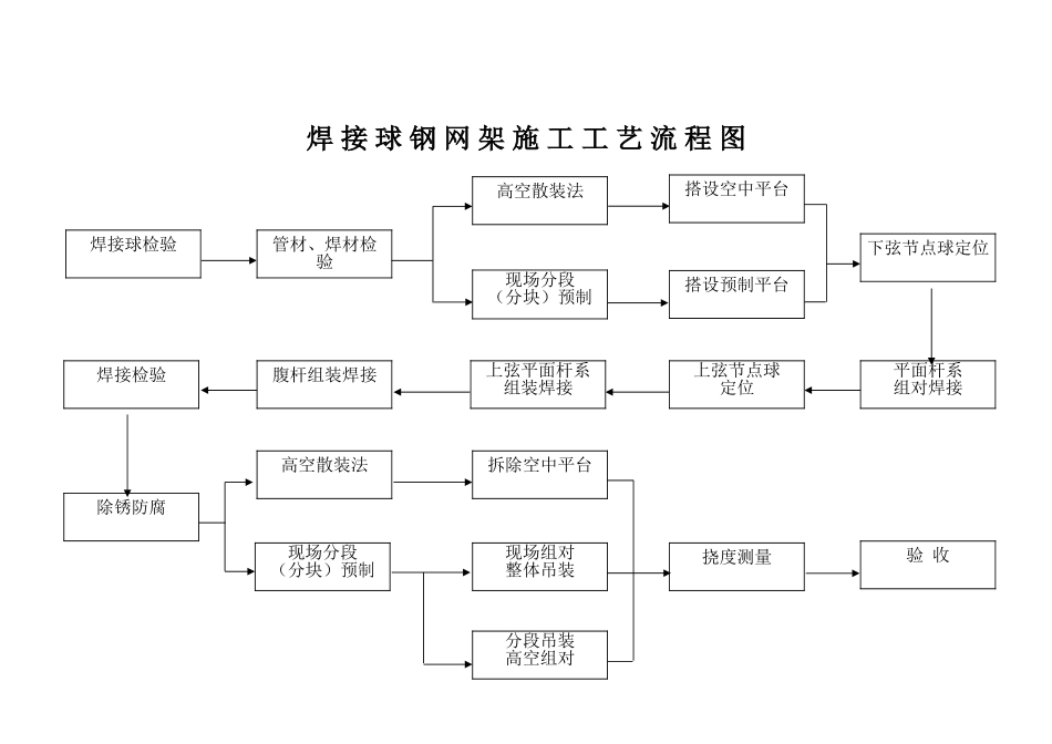 网架施工工艺流程图_第1页