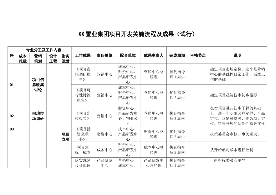 置业集团项目开发关键流程及成果_第1页