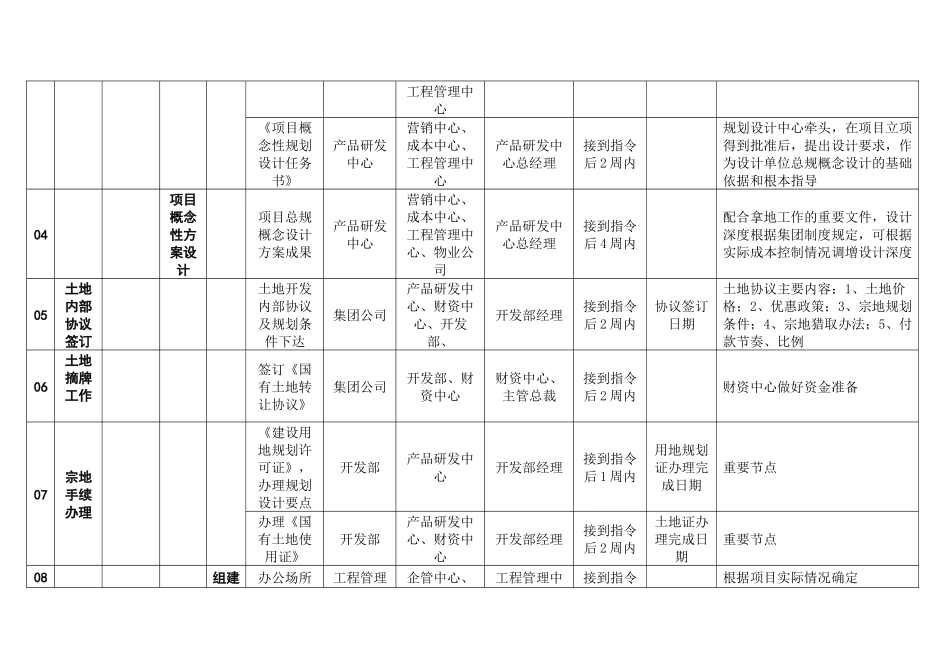 置业集团项目开发关键流程及成果_第2页