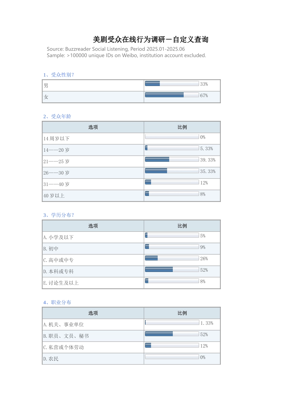 美剧受众在线行为研究_第1页