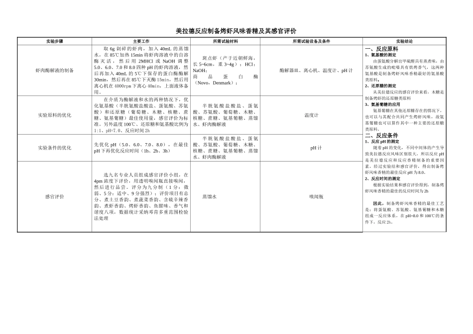 美拉德反应制备烤虾风味香精及其感官评价_第1页