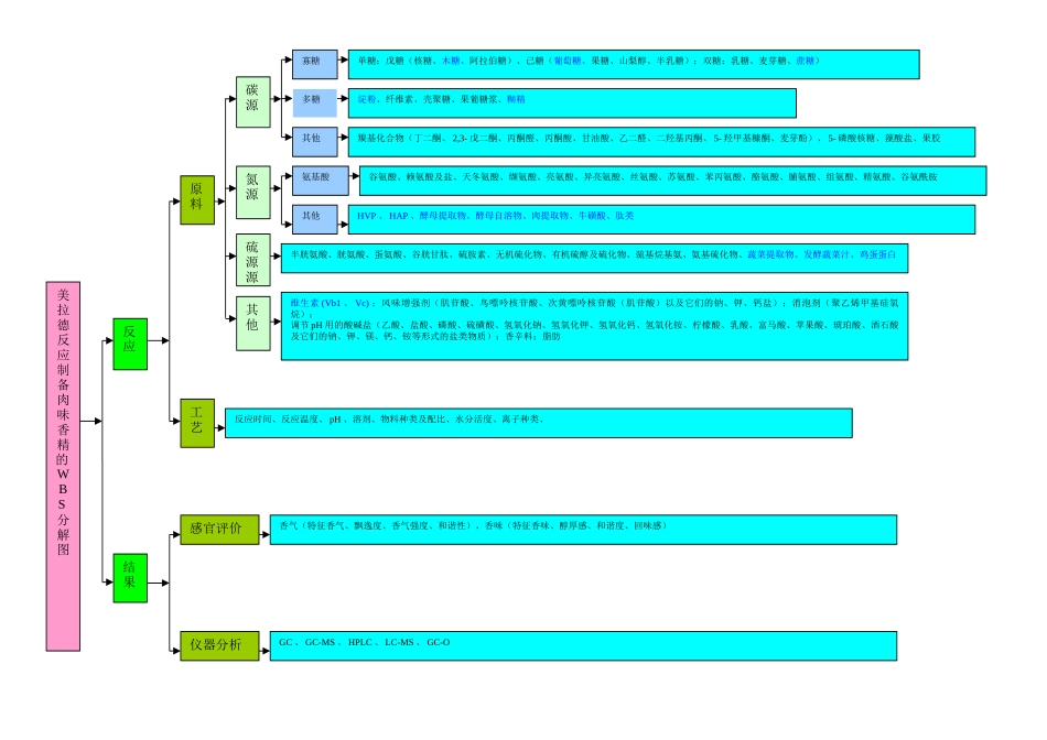 美拉德反应制备肉味香精WBS分解图_第1页