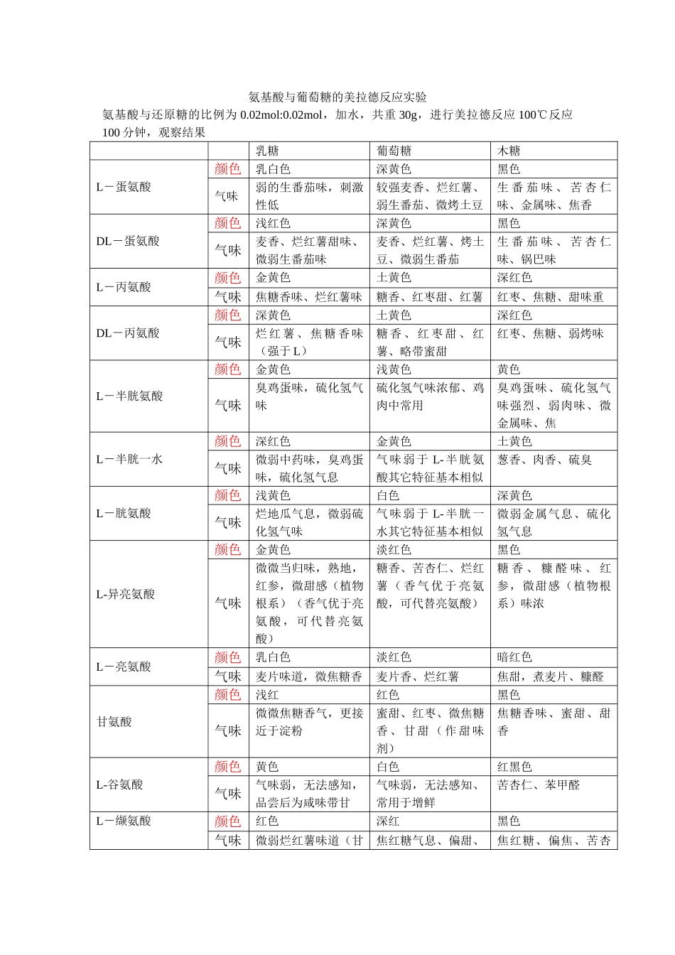 美拉德基础反应实验_第1页