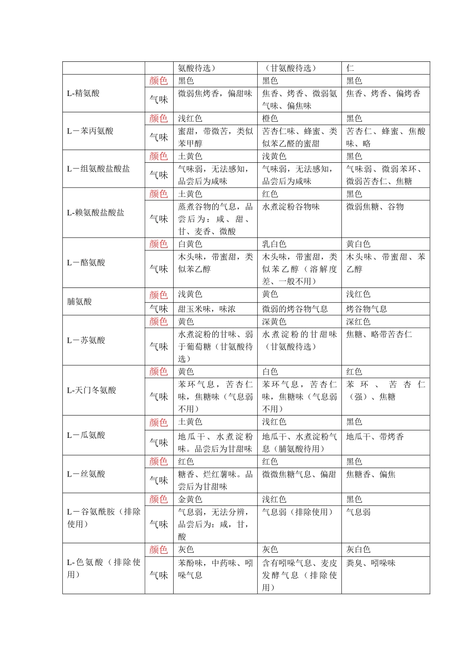 美拉德基础反应实验_第2页