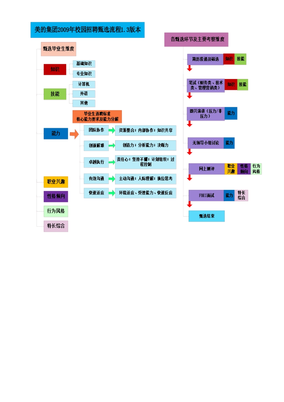 美的制冷家电集团校园招聘手册_第2页