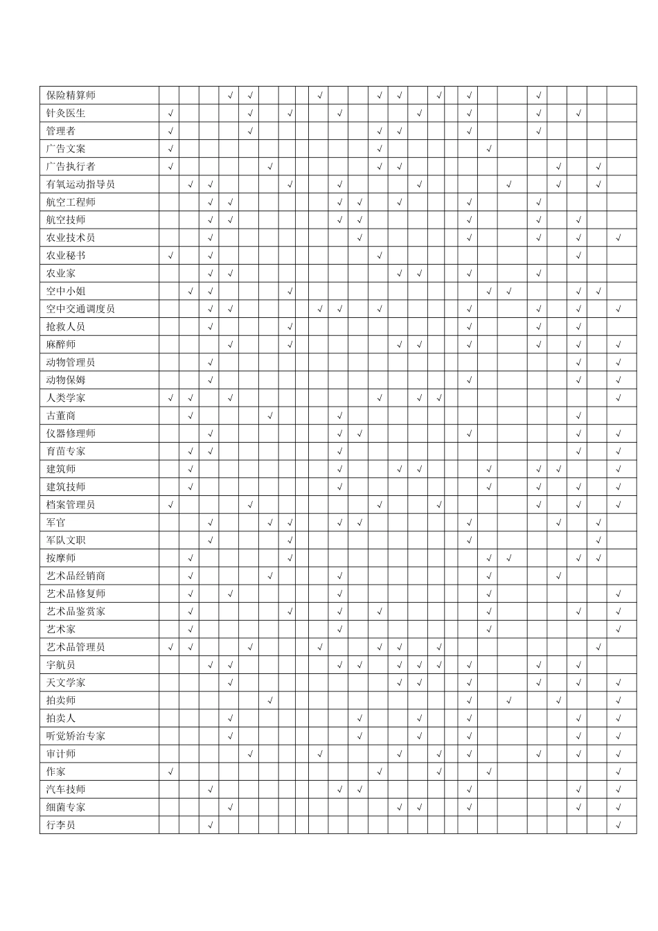 职业、兴趣、能力和性格匹配表_第2页