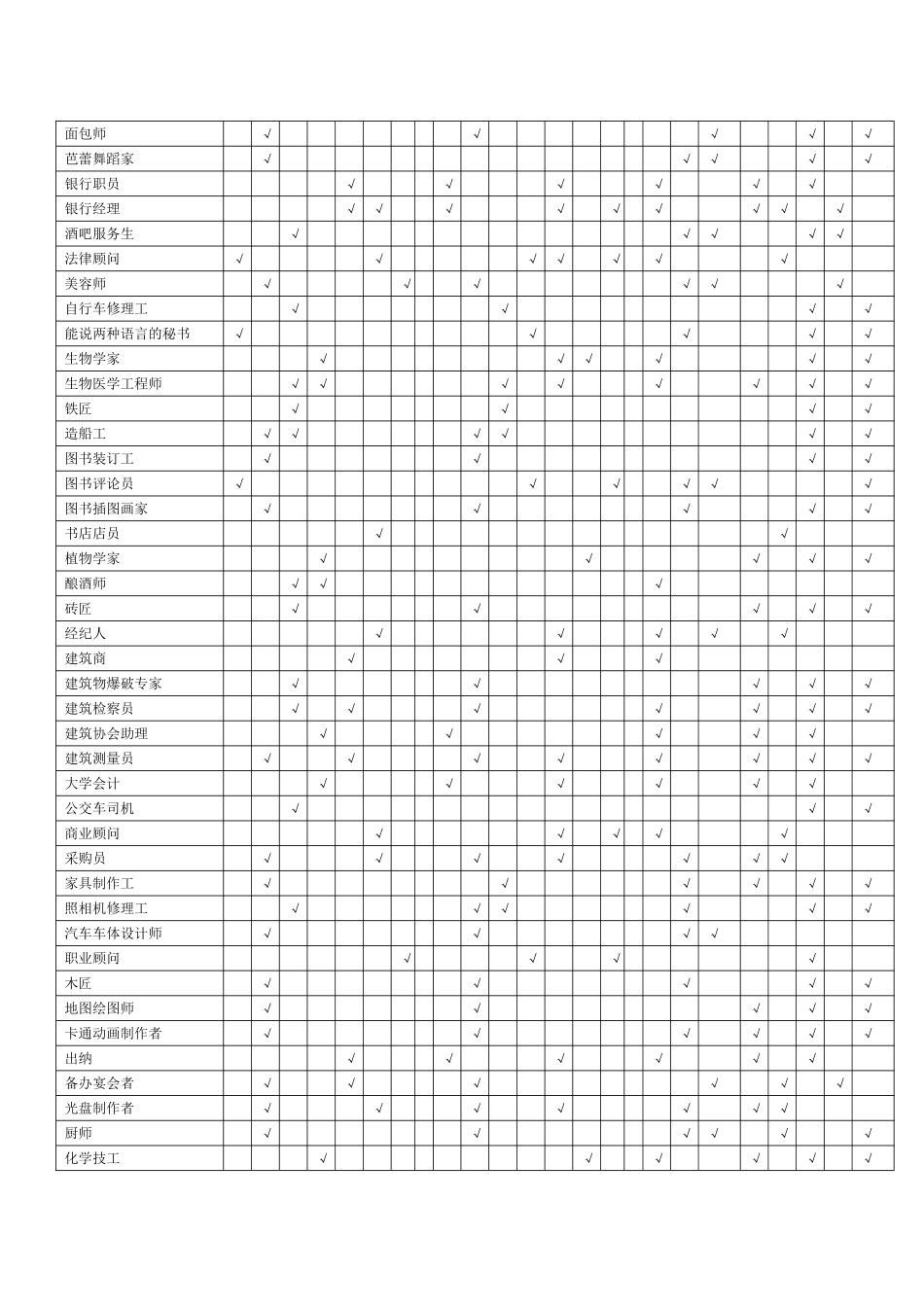 职业、兴趣、能力和性格匹配表_第3页