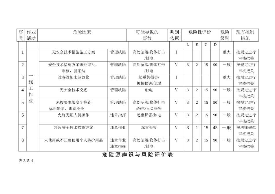 职业健康安全危险源辨识与风险评价表_第2页