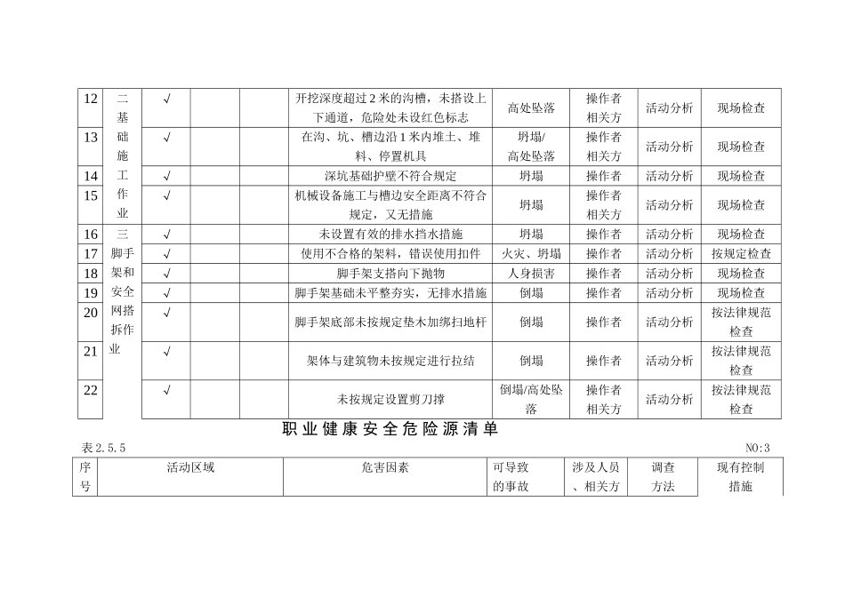 职业健康安全危险源清单_第3页