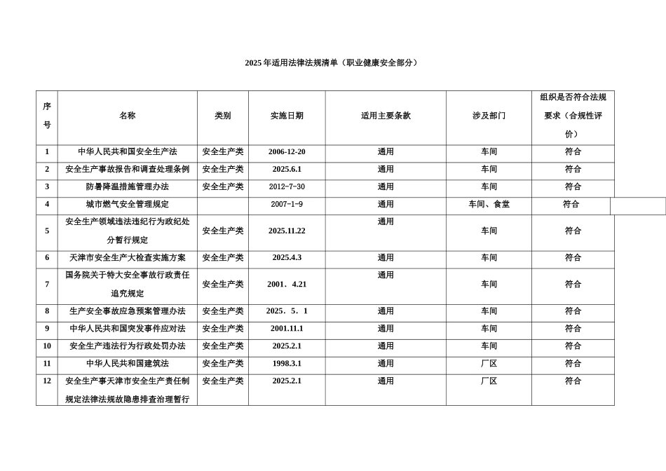 职业安全法律法规清单_第1页