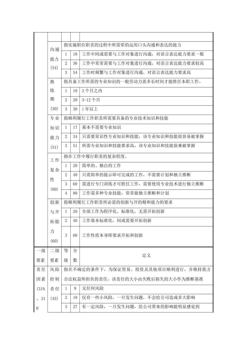 职位评价要素计点法_第2页