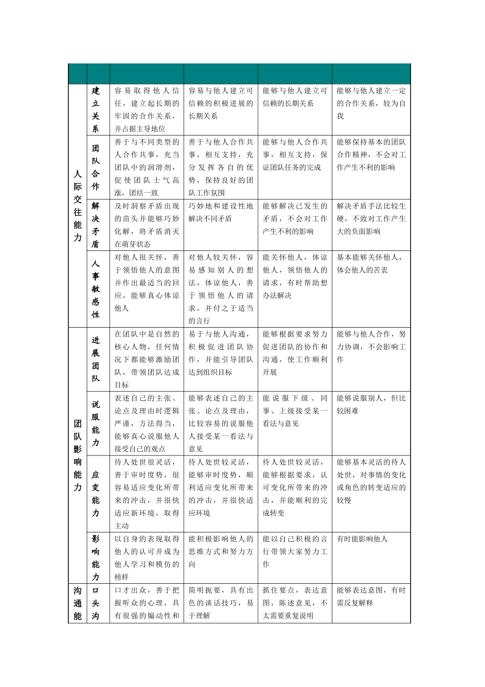 职位序列岗位胜任能力评价标准参考_第2页