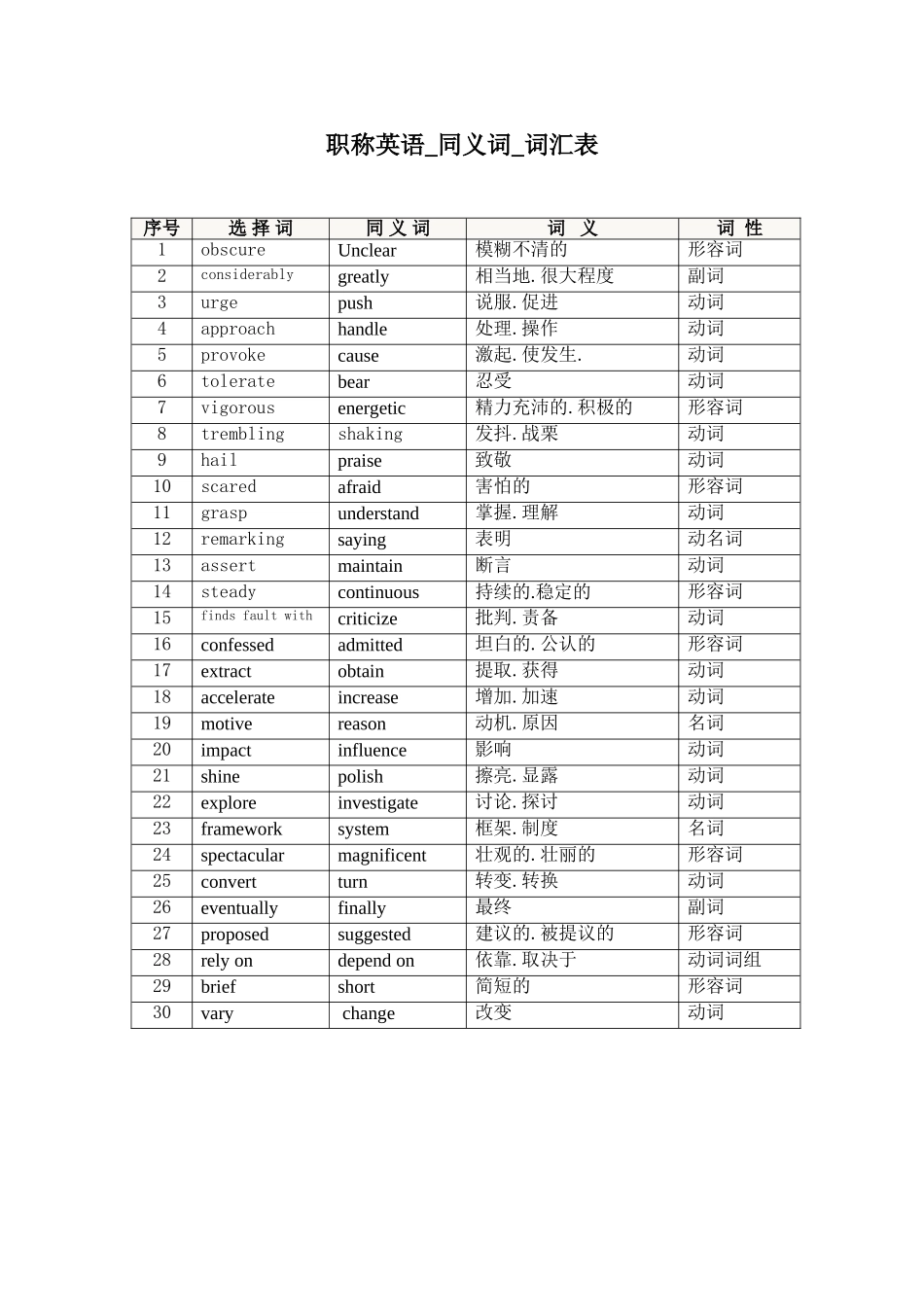 职称英语-词汇选项-同义词连线练习对应词汇表_第1页