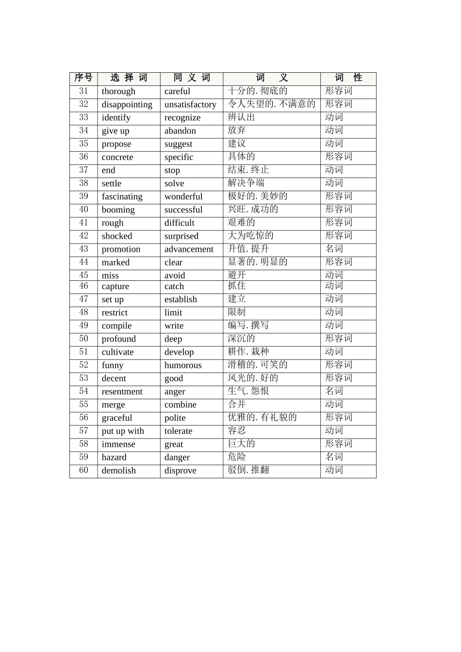 职称英语-词汇选项-同义词连线练习对应词汇表_第2页