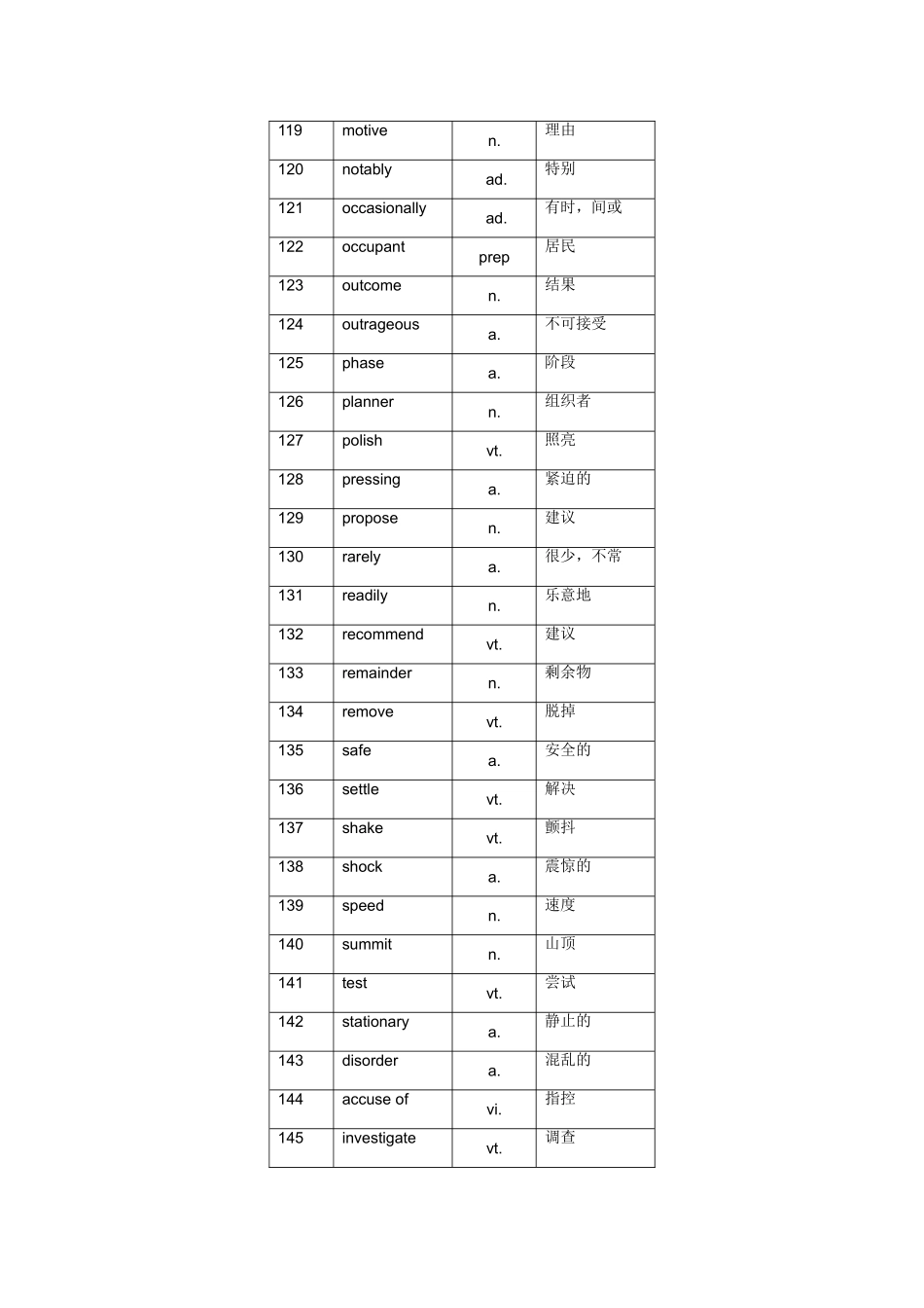 职称英语考试高频词汇推荐_第2页