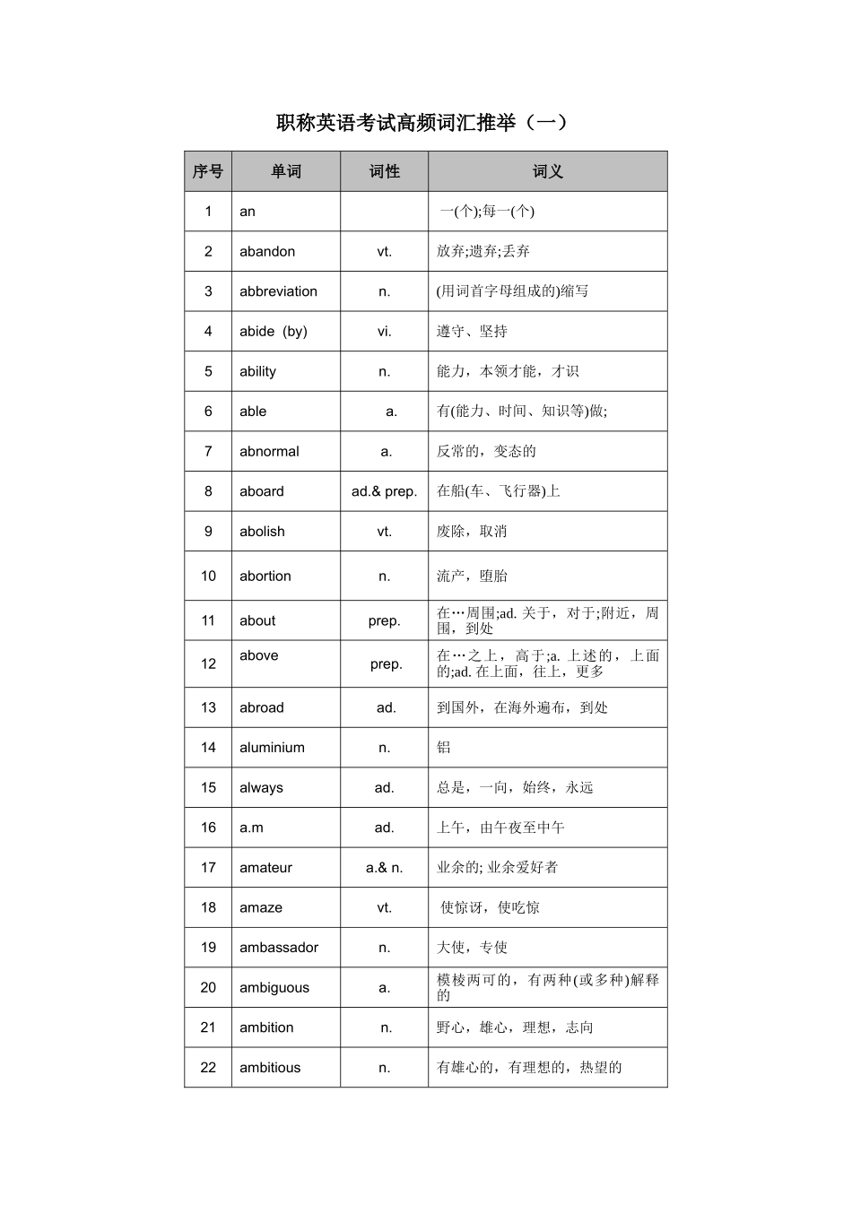 职称英语考试高频词汇推荐(一)_第1页