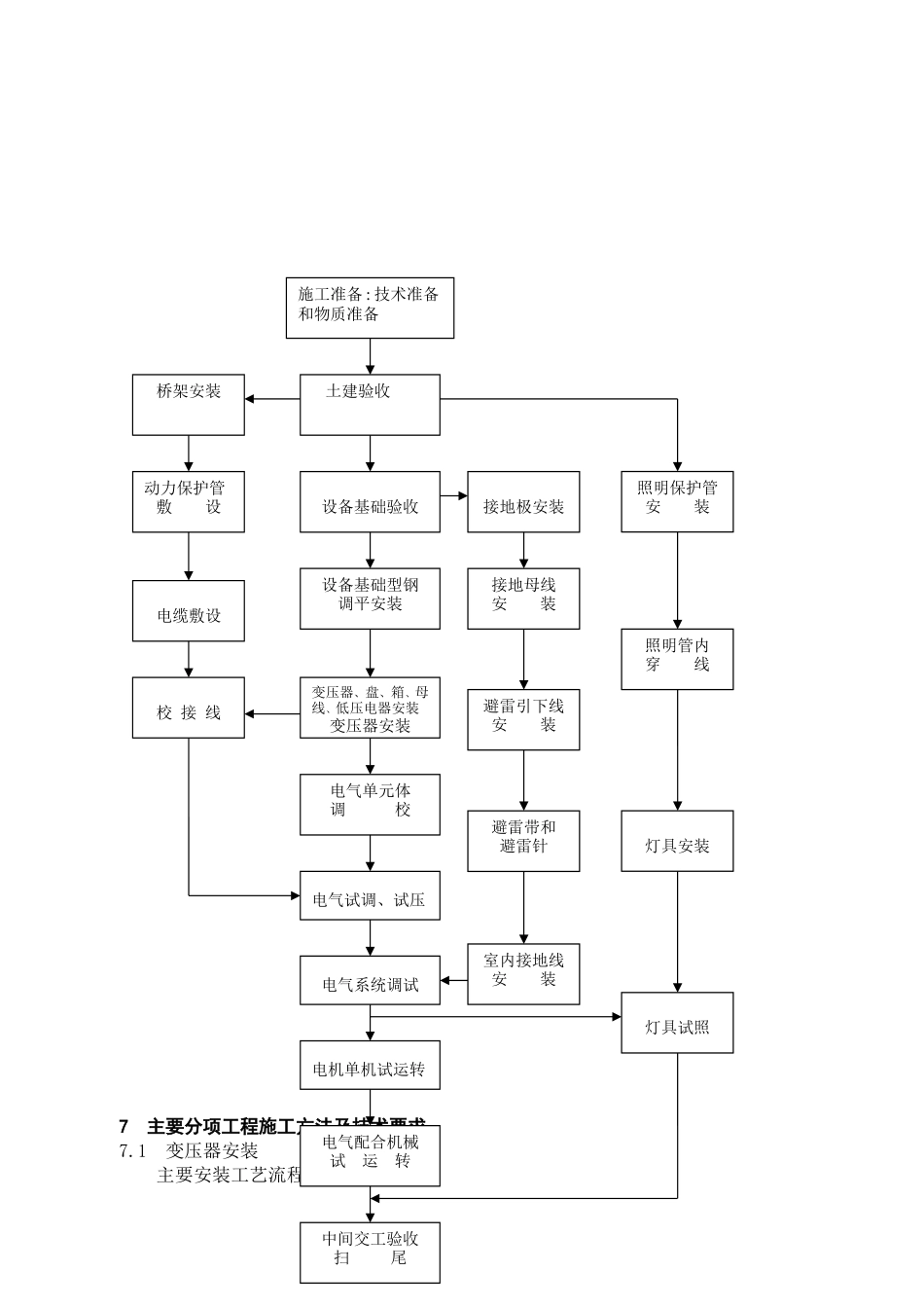 聚酯工程电气施工方案_第3页