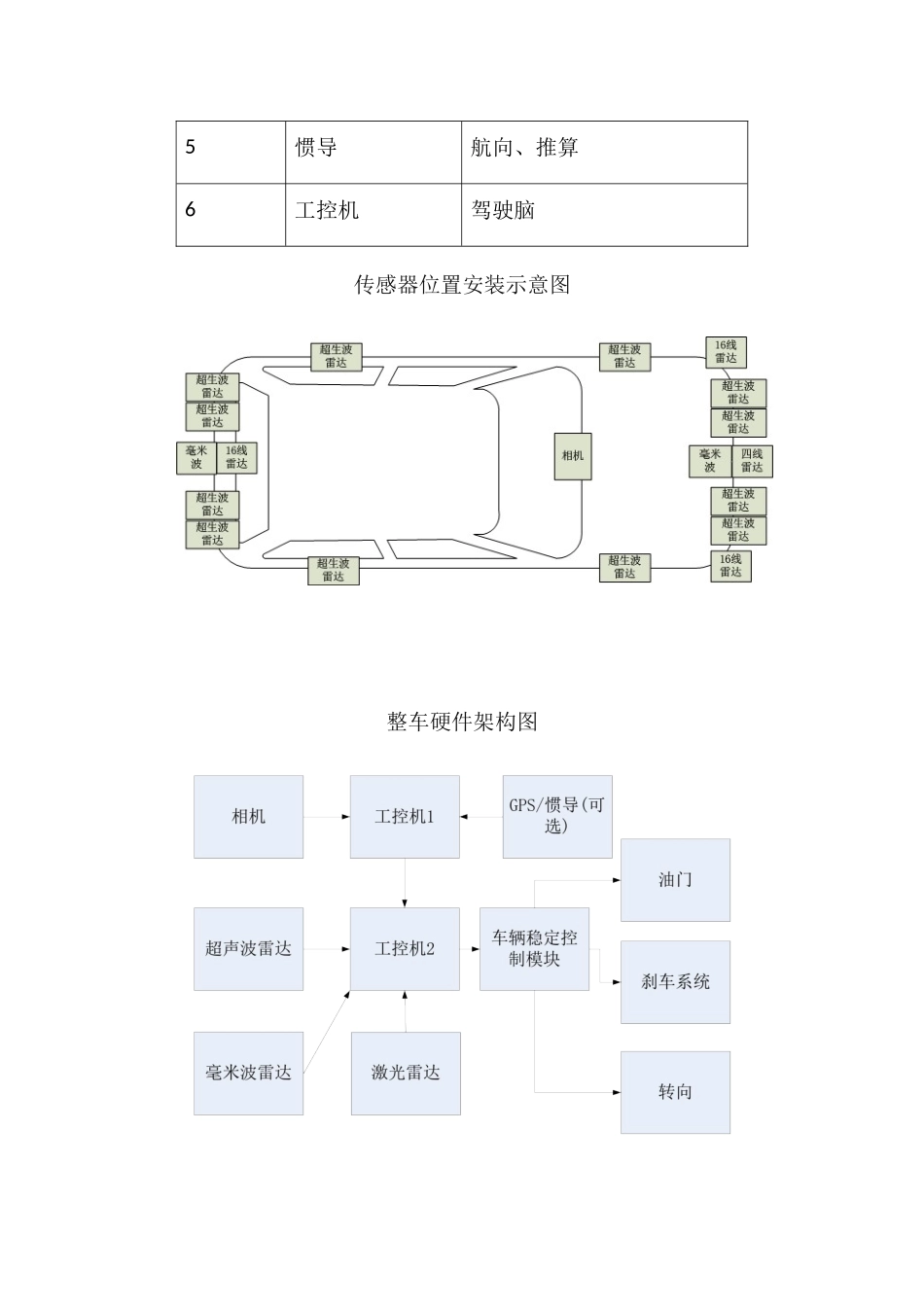 自动驾驶车合作需求_第3页