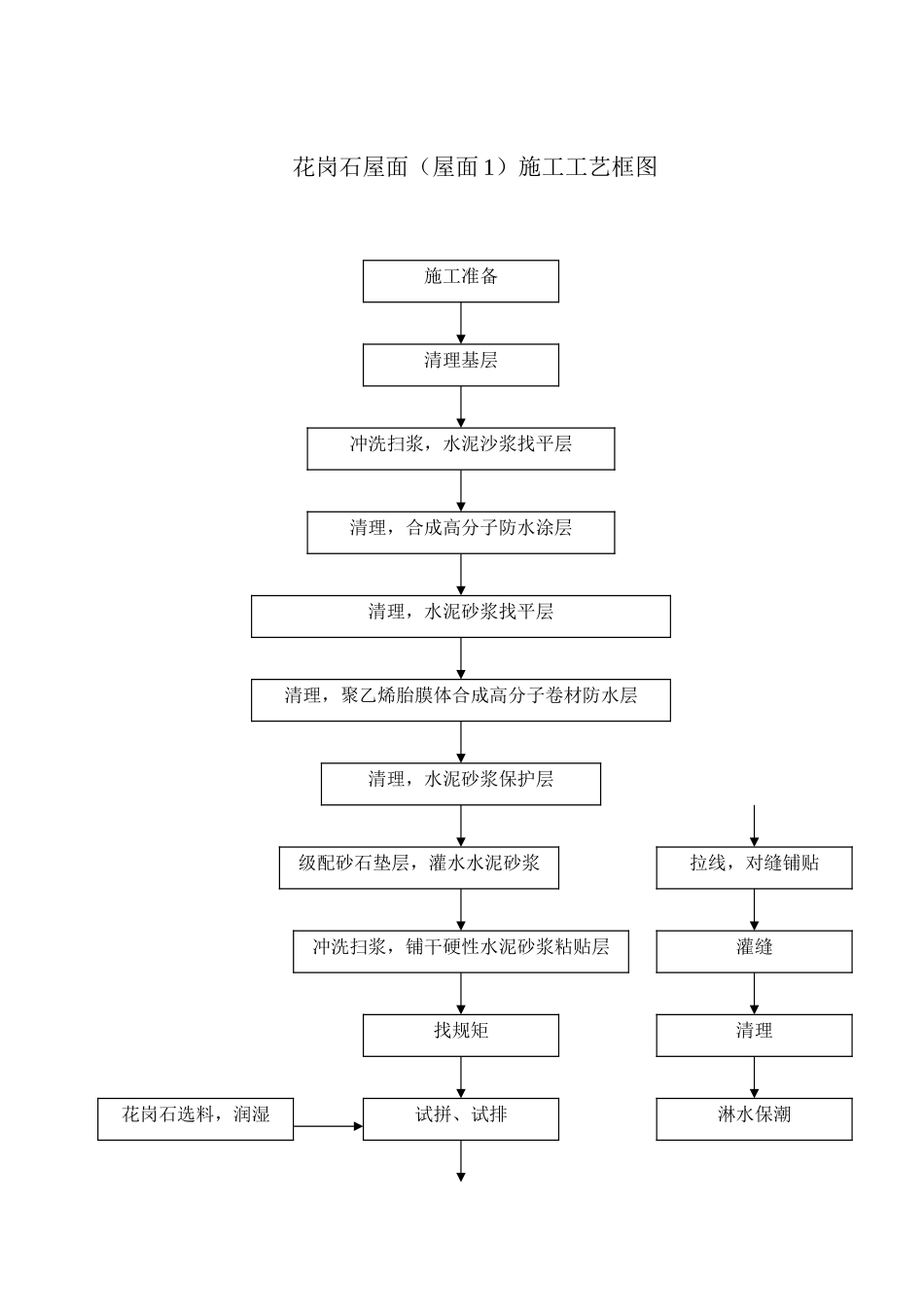 花岗岩屋面施工工艺框图_第1页