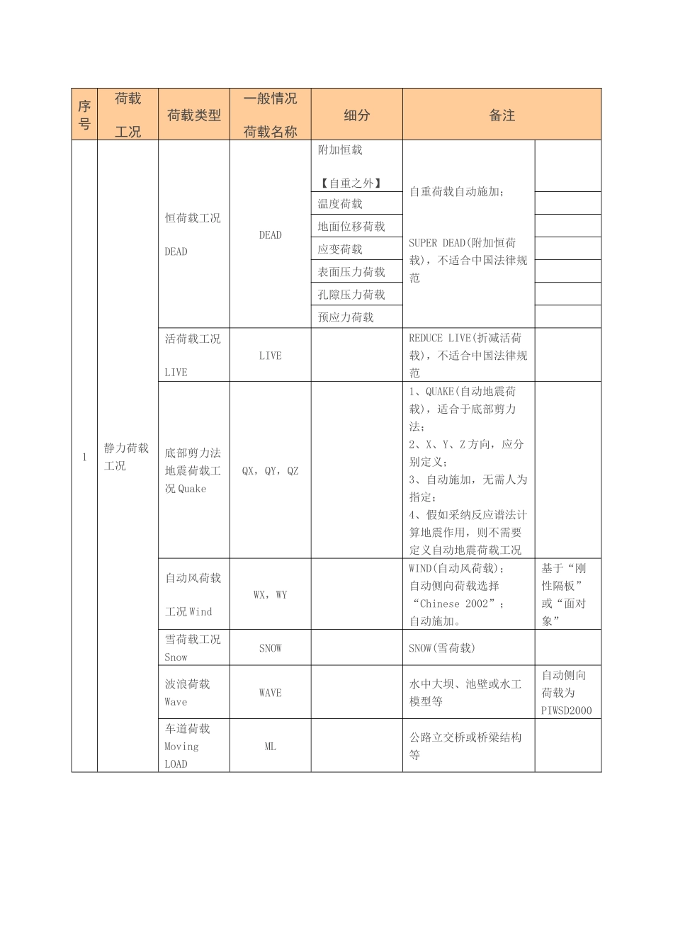 荷载组合和内力调整先后顺序—etabs_第2页