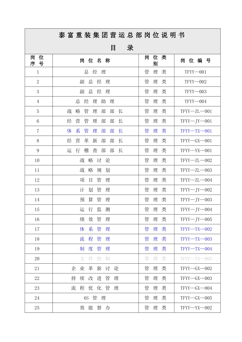 营运总部岗位设置及岗位说明书-体系管理部1510_第2页