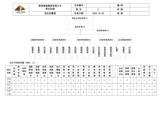 营运总部岗位设置及岗位说明书-体系管理部1510