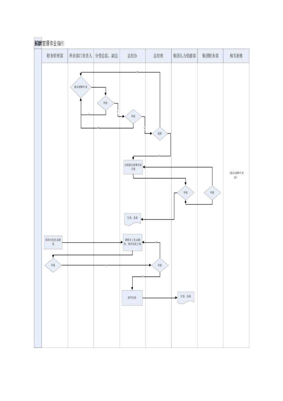 薪酬管理作业指引ZGYC-WI-RS009._第2页