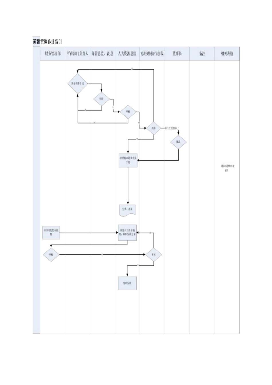 薪酬管理作业指引ZGFZ-WI-RS009.doc_第2页