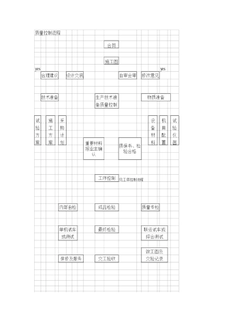 街道led路灯工程质量控制流程图