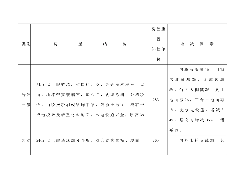 衡阳市建设用地征地拆迁补偿标准_第3页