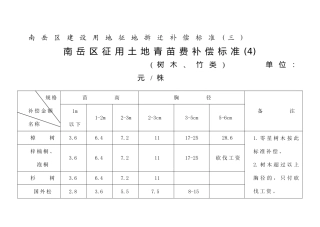 衡阳市建设用地征地拆迁补偿标准