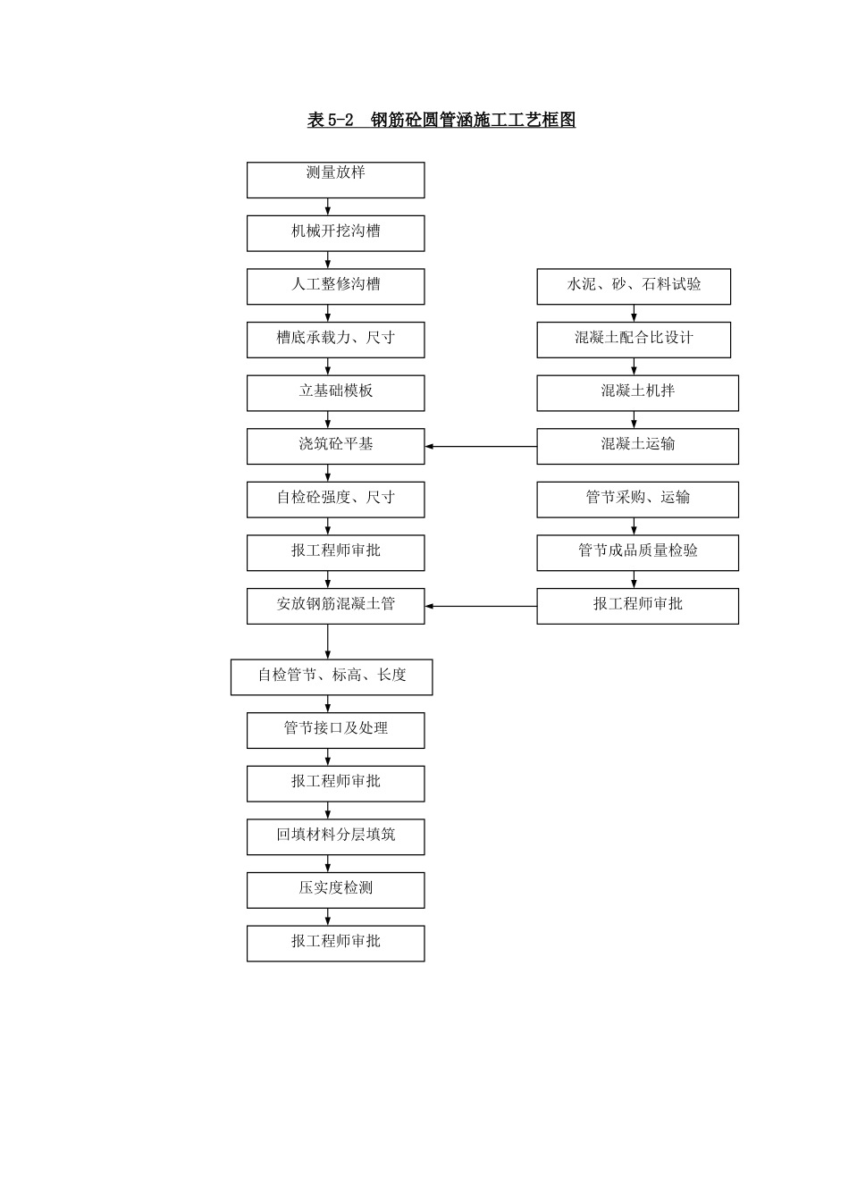 表5-各分项工序施工工艺框图_第2页