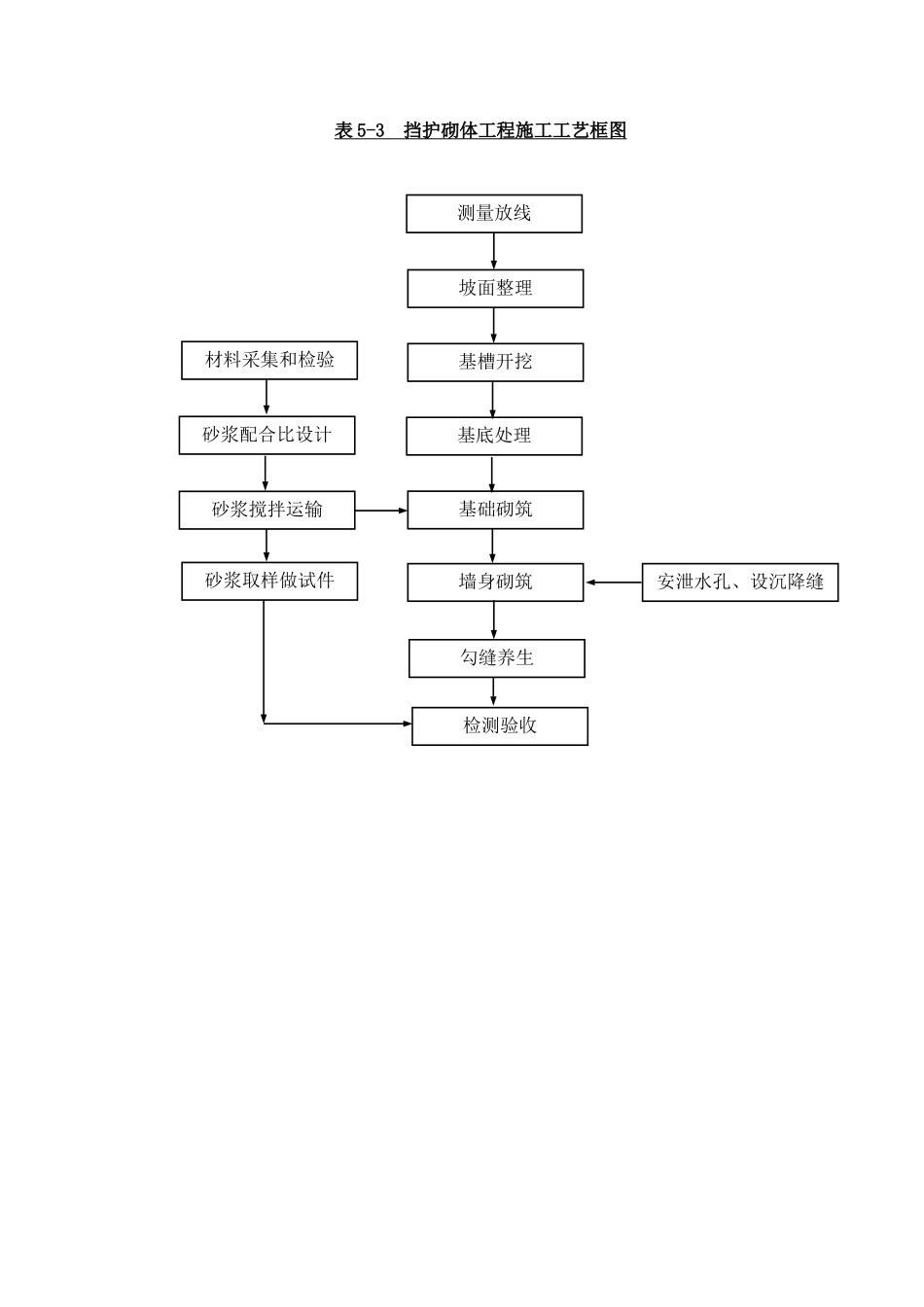 表5-各分项工序施工工艺框图_第3页