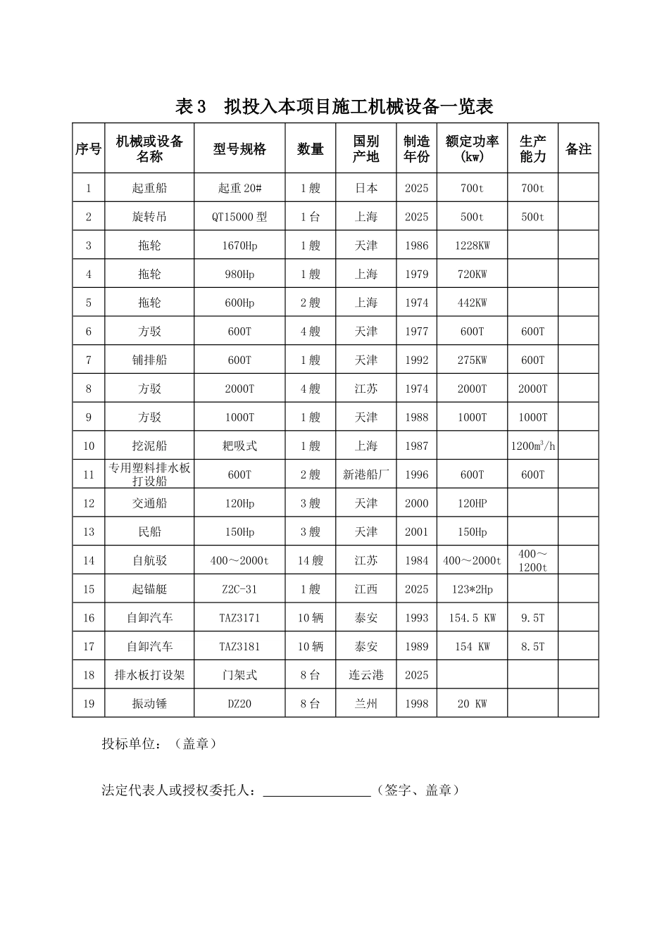 表3--拟投入本项目施工机械设备一览表_第1页