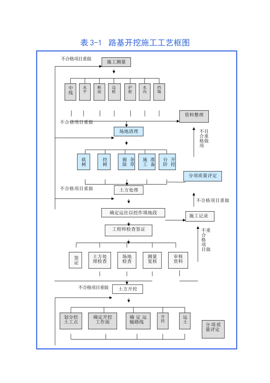 表5-主要施工工艺框图_第1页